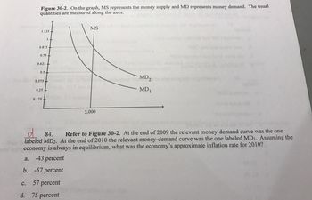 a.
C.
Figure 30-2. On the graph, MS represents the money supply and MD represents money demand. The usual
quantities are measured along the axes.
d.
1.125
0.875
it
0.75
0.625
05.
0.375 +
0.25 +
0.125 +
d
84.
Refer to Figure 30-2. At the end of 2009 the relevant money-demand curve was the one
labeled MD2. At the end of 2010 the relevant money-demand curve was the one labeled MD₁. Assuming the
economy is always in equilibrium, what was the economy's approximate inflation rate for 2010?
-43 percent
b. -57 percent
MS
57 percent
75 percent
5,000
MD₂
MD₁