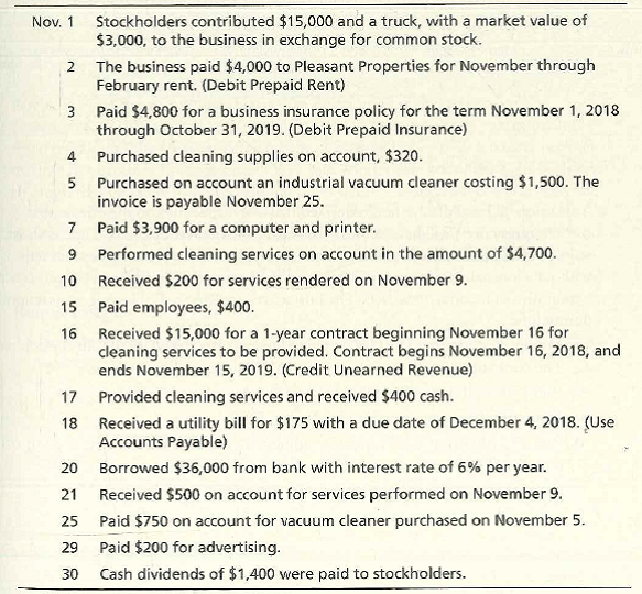 Nov. 1
Stockholders contributed $15,000 and a truck, with a market value of
$3,000, to the business in exchange for common stock.
2 The business paid $4,000 to Pleasant Properties for November through
February rent. (Debit Prepaid Rent)
3 Paid $4,800 for a business insurance policy for the term November 1, 2018
through October 31, 2019. (Debit Prepaid Insurance)
Purchased cleaning supplies on account, $320.
5 Purchased on account an industrial vacuum cleaner costing $1,500. The
invoice is payable November 25.
7 Paid $3,900 for a computer and printer.
4.
6.
Performed cleaning services on account in the amount of $4,700.
10 Received $200 for services rendered on November 9.
15 Paid employees, $400.
Received $15,000 for a 1-year contract beginning November 16 for
cleaning services to be provided. Contract begins November 16, 2018, and
ends November 15, 2019. (Credit Unearned Revenue)
16
17 Provided cleaning services and received $400 cash.
18 Received a utility bill for $175 with a due date of December 4, 2018. (Use
Accounts Payable)
20
Borrowed $36,000 from bank with interest rate of 6% per year.
21
Received $500 on account for services performed on November 9.
25
Paid $750 on account for vacuum cleaner purchased on November 5.
29
Paid $200 for advertising.
30
Cash dividends of $1,400 were paid to stockholders.
