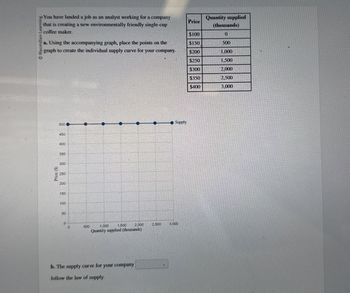 O Macmillan Learning
You have landed a job as an analyst working for a company
that is creating a new environmentally friendly single cup
coffee maker.
a. Using the accompanying graph, place the points on the
graph to create the individual supply curve for your company.
Price
Quantity supplied
(thousands)
$100
0
$150
500
$200
1,000
$250
1,500
$300
2,000
$350
2,500
$400
3,000
Supply
500
450
400
350
300
8250
Price (S)
200
150
100
888
50
0
0
500
1.000
1,500 2,000
Quantity supplied (thousands)
2,500
3,000
b. The supply curve for your company
follow the law of supply.