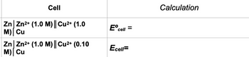 Cell
Zn] Zn²+ (1.0 M) || Cu²+ (1.0
M) Cu
Zn Zn²+ (1.0 M)|| Cu²+ (0.10
M) Cu
Eºcell
=
Ecell=
Calculation