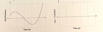 Welcome to our educational resource on motion dynamics. Below are detailed explanations and transcriptions of two critical graphs used to illustrate concepts of position and velocity over time.

### Graph 1: Position vs. Time

This graph plots the position \( x(t) \) of an object over time \( t \).

**Axes:**
- The horizontal axis represents time (t) in seconds (s).
- The vertical axis represents position \( x(t) \) in meters.

**Graph Description:**
- The curve begins from a positive position at \( t = 0 \), initially moving upward.
- As time progresses, the position increases to a peak, then returns to a neutral position (x = 0).
- After crossing the neutral position, the curve dips into negative territory, reaching a low point.
- Finally, the curve ascends back into positive values by the end of the observed time frame.

This sinusoidal-like curve indicates oscillatory motion, possibly due to harmonic oscillation or periodic force.

### Graph 2: Velocity vs. Time

This graph represents the velocity \( v(t) \) of the same object over time \( t \).

**Axes:**
- The horizontal axis again represents time (t) in seconds (s).
- The vertical axis represents velocity \( v(t) \) in meters per second (m/s).

**Graph Description:**
- This is a blank graph and does not display any velocity data.
- The lack of a plotted curve suggests that this graph either needs to be filled with corresponding velocity data or it could be an exercise for students to practice plotting velocity based on position data from the first graph.

### Interpretation and Relationships:

Understanding the relationship between these two graphs is integral:

1. **Position to Velocity:** The velocity graph is the derivative of the position graph. For instance, when the position curve peaks (indicating maximum or minimum), the velocity curve would cross zero because the rate of change at these points is zero.
   
2. **Velocity to Position:** Conversely, the position graph can be derived by integrating the velocity graph. When velocity is zero, it indicates that the object is at an extreme (either maximum or minimum) or changing direction.

This graphical representation helps in visualizing how an object’s motion changes over time and forms the basis of kinematic analysis in physics.