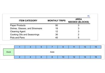 ITEM CATEGORY
Paper Products
Dishes, Glasses, and Silverware
Cleaning Agent
Cooking Oils and Seasonings
Pots and Pans
Dock
1
2
3
4
LO
5
6
MONTHLY TRIPS
7
Aisle
8
90
18
12
36
40
9
10
NEEDED (BLOCKS)
11
AREA
12
3
3325
13
14
15
16