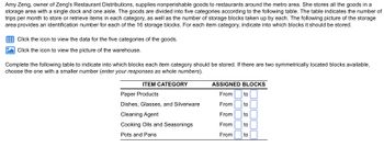 Amy Zeng, owner of Zeng's Restaurant Distributions, supplies nonperishable goods to restaurants around the metro area. She stores all the goods in a
storage area with a single dock and one aisle. The goods are divided into five categories according to the following table. The table indicates the number of
trips per month to store or retrieve items in each category, as well as the number of storage blocks taken up by each. The following picture of the storage
area provides an identification number for each of the 16 storage blocks. For each item category, indicate into which blocks it should be stored.
Click the icon to view the data for the five categories of the goods.
Click the icon to view the picture of the warehouse.
Complete the following table to indicate into which blocks each item category should be stored. If there are two symmetrically located blocks available,
choose the one with a smaller number (enter your responses as whole numbers).
ITEM CATEGORY
Paper Products
Dishes, Glasses, and Silverware
Cleaning Agent
Cooking Oils and Seasonings
Pots and Pans
ASSIGNED BLOCKS
From
to
From
to
From
to
From to
From
to