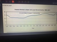 11
12
13
15
16
17
18
TIME REMAINI
01:31:0.
er to the line graph.
Federal Grants to State and Local Governments, 1980-2011
20
As a percentage of obligated Federal spending.
15
10
5
1998
2000 2002 2004 2006 2008 2010
1982
1984
1986
1988
1990
1992
1994 1996
1980
Year
