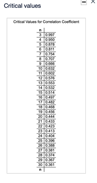 Critical values
Critical Values for Correlation Coefficient
3
0.997
4
0.950
0.878
6
0.811
7 0.754
0.707
9
0.666
10 0.632
11 0.602
12 0.576
13 0.553
14 0.532
15 0.514
16 0.497
17 0.482
18 0.468
19 0.456
20 0.444
21 0.433
22 0.423
23 0.413
24 0.404
25 0.396
26 0.388
27 0.381
28 0.374
29 0.367
30 0.361
