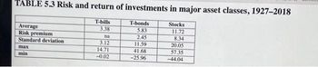 TABLE 5.3 Risk and return of investments in major asset classes, 1927-2018
Average
Risk premium
Standard deviation
max
min
T-bills
3.38
na
3.12
14.71
-0.02
T-bonds
5.83
2.45
11.59
41.68
-25.96
Stocks
11.72
8.34
20.05
57.35
-44.04