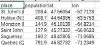 place
St. John's (I
Halifax (N.S
population lat
lon
208.4 47.56054 -52.7128
408.7 44.64886 -63.5753
Moncton (I
144.9 46.10139 -64.8214
Saint John
127.9 45.27332 -66.0633
Saguenay
Quebec (C
160.2 48.42805 -71.0685
791.9 46.82732 -71.2349
