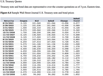 U.S. Treasury Quotes
Treasury note and bond data are representative over-the-counter quotations as of 3 p.m. Eastern time.
Figure 6.4 Sample Wall Street Journal U.S. Treasury note and bond prices
Maturity
8/15/2021
2/28/2022
3/31/2023
4/30/2025
12/31/2026
11/15/2027
11/15/2028
8/15/2029
5/15/2030
2/15/2031
2/15/2037
5/15/2038
5/15/2039
2/15/2040
2/15/2041
2/15/2043
8/15/2044
11/15/2045
5/15/2046
5/15/2047
8/15/2048
11/15/2049
11/15/2050
Coupon
2.125
1.125
1.500
0.375
1.750
6.125
3.125
6.125
6.250
5.375
4.750
4.500
4.250
4.625
4.750
3.125
3.125
3.000
2.500
3.000
3.000
2.375
1.625
Bid
101.040
101.036
102.310
100.042
106.256
136.020
117.020
143.034
147.014
141.126
148.126
146.230
144.006
151.024
154.232
126.162
126.312
125.006
114.194
125.200
126.014
112.090
94.242
Asked
101.044
101.042
102.314
100.046
106.262
136.024
117.030
143.044
147.024
141.136
148.136
146.250
144.026
151.044
154.252
126.182
127.012
125.026
114.214
125.220
126.034
112.110
94.262
Change
-0.006
-0.006
-0.004
0.012
0.024
0.710
0.708
0.720
0.728
0.026
0.090
0.098
0.780
0.808
0.126
0.112
0.120
0.784
0.098
0.100
0.780
0.778
0.090
Asked
Yield
0.077
0.089
0.128
0.340
0.579
0.688
0.856
0.880
0.951
1.028
1.378
1.437
1.489
1.523
1.559
1.679
1.724
1.749
1.777
1.774
1.795
1.822
1.852