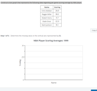 Construct a bar graph that represents the following data regarding per game scoring average by NBA player.
Name
Scoring
Chris Webber
24.5
Reggie Miller
18.1
Robert Horry
5.7
Vlade Divac
12.3
Mark Jackson
8.1
Соpy C
Step 1 of 5: Determine the missing value on the vertical axis represented by [?].
NBA Player Scoring Averages: 1999
30
[?]
Name
Scoring
