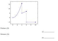 15
10
-5
4
10
Evaluate f(0)
(a)
Estimate f(4)
(b)
