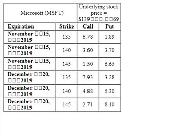 Microsoft (MSFT)
Expiration
November 15,
ロロロ2019
November 15,
ロロロ2019
November 15,
ロロロ2019
December 20,
ロロロ2019
December 20,
ロロロ2019
20,
December
☐☐☐2019
Underlying stock
price =
$1390.69
Strike
Call
Put
135 6.78 1.89
140
145
3.60
145 1.50 6.65
135
140 4.88
3.70
7.93 3.28
2.71
5.30
8.10