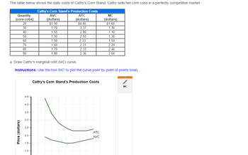 The table below shows the daily costs of Cathy's Corn Stand. Cathy sells her corn cobs in a perfectly competitive market.
Cathy's Corn Stand's Production Costs
AVC
(dollars)
$1.90
1.70
1.55
1.50
1.50
1.60
1.70
1.80
Quantity
(corn cobs)
20
30
40
50
60
70
80
90
Price (dollars)
ATC
(dollars)
$4.40
3.37
2.80
2.50
2.33
2.31
2.33
2.36
1.0 -
Cathy's Corn Stand's Production Costs
MC
(dollars)
$1.60
a. Draw Cathy's marginal cost (MC) curve.
Instructions: Use the tool 'MC' to plot the curve point by point (8 points total).
ATC
AVC
1.30
1.10
1.30
1.50
2.20
2.40
2.60
MC