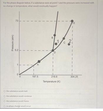 For the phase diagram below, if a substance were at point 1 and the pressure were increased with
no change in temperature, what would eventually happen?
Pressure (atm)
73
2
0
0
O the substance would melt
O the substance would condense
O the substance would freeze
O no phase change would occur
197.5
B
216.6
Temperature (K)
304.25