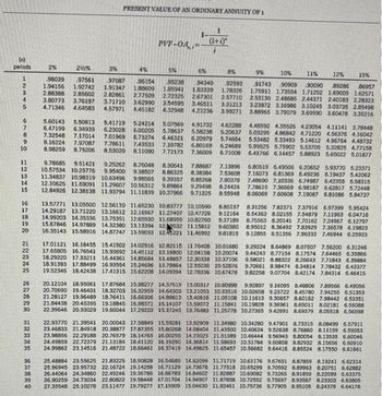 m
periods
12345
67890
10
NPBMHKD890 12345 257 1288 8780
2%
.99039
1.94156
2.88388
11
PRESENT VALUE OF AN ORDINARY ANNUITY OF 1
2%
3%
4%
.97561 .97087 96154
1.92742
2.85602
1.91347
2.82861
3.80773 3.76197 3.71710
4.71346 4.64583
5.60143 5.50813
6.47199 6.34939
7.32548 7.17014
8.16224 7.97087
8.98259 8.75206
3.62990
4.57971 4.45182
|PVF-OA=
5%
6%
95238 94340
1.88609 1.85941 1.83339
2.77509 2.72325 2.67301
3.54595 3.46511
4.32948 4.21236
1
(1+i)
5.41719 524214 5.07569 4.91732
6.23028 6.00205 5.78637 5.58238
7.01969 6.73274 6.46321 6.20979 5.74664
7.78611 7.43533 7.10782 6.80169 6.24689
8.53020 8.11090 7.72173 7.36009 6.71008
14
9.78685 9.51421 9.25262 8.76048 8.30641 7.88687 7.13896
12 10.57534 10.25776 9.95400 9.38507 8.86325 8.38384 7.53608
13 11.34837 10.98319 10.63496 9.98565 9.39357 8.85268 7.90378
12.10625 11.69091 11.29607 10.56312 9.89864 9.29498 8.24424
15 12.84926 12.38138 11.93794 11.11839 10.37966 9.71225 8.55948
16 13.57771 13.05500 12.56110 11.65230 10.83777 10.10590
17 14.29187 13.71220 13.16612 12.16567 11.27407 10.47726
18 14.99203 14.35336 13.75351 12.65930 11.68959 10.82760
19 15.67846 14.97889 14.32380 13.13394 12 9632 11.15812
20 16.35143 15.58916 14.87747 13.59033 12.4 221 11.46992
8%
92593
1.78326
2.57710
3.31213
3.99271
17.87684 15.98277
18.32703 16.32959
18.76411 16.66306
4.62288 4.48592 4.35526 4.23054 4.11141 3.78448
5.20637 5.03295 4.86842 4.71220 4.56376 4.16042
5.53482 5.33493 5.14612 4.96764 4.48732
5.99525 5.75902 5.53705 5.32825 4.77158
6.41766 6.14457 5.88923 5.65022 5.01877
21.39541 20.00043 17.58849 15.59281 13.92909
21.84918 20.38877 17.87355 15.80268 14.08404
9%
10%
11%
12%
15%
91743 .90909 90090 89286 86957
1.75911 1.73554 1.71252 1.69005 1.62571
2.53130 2.48685 2.44371 240183 2.28323
3.23972 3.16986 3.10245 3.03735 2.85498
3.88965 3.79079 3.69590 3.60478 3.35216
15.41502 14.02916 12.82115 11.76408 10.01680
15.93692 14.45112 13.16800 12.04158 10.20074
16.44361 14.85684 13,48857 12.30338 10.37106
16.93554 15.24696 13.79864 12.55036 10.52876
17.41315 15.62208 14.09394 12.78336 10.67478
17.01121 16.18455
22 17.65805 16.76541
18.29220 17.33211
18.91393 17.88499
19.52346 18.42438
26 20.12104 18.95051
20.70690 19.46401
21.28127 19.96489
14.37519 13.00317 10.80998 9.92897 9.16095 8.48306 7.89566 6.49056
14.64303 13.21053 10.93516 10.02658 9.23722 8.45780 7.94255 6.51353
14.89813 13.40616 11.05108 10.11613 9.30657 8.60162 7.98442 6.53351
29 21.84438 20.45355 19.18845 16.98371 15,14107 13.59072 11.15841 10.19828 9.35961 8.65011 8.02181 6.55088
30 22.39646 20.93029 19.60044 17.29203 15.37245 13.76483 11.25778 10.27365 9.42691 8.69379 8.06518 6.56598
6.80519 6.49506 6.20652 5.93770 5.23371
7.16073 6.81369 6.49236 6.19437 5.42062
7.48690 7.10336 6.74987 6.42355 5.58315
7.78615 7.36669 6.98187 6.62817 5.72448
8.06069 7.60608 7.19087 6.81086 5.84737
8.85137 8.31256 7.82371 7.37916 6.97399 5.95424
9.12164 8.54363 8.02155 7.54879 7.11963 6.04716
9.37189 8.75563 8.20141 7.70162 7.24967 6.12797
9.60360 8.95012 8.36492 7.83929 7.36578 6.19823
9.81815 9.12855 8.51356 7.96333 7.46944 6.25933
9.29224 8.64869 8.07507 7.56200 6.31
9.44243 8.77154 8.17574 7.64465 6.35866
9.58021 8.88322 8.26643 7.71843 6.39884
9.70661 8.98474 8.34814 7.78432 6.43377
9.82258 9.07704 8.42174 7.84314 6.46415
31 22.93770
11.34980 10.34280 9.47901 8.73315 8.08499 6.57911
32 23.46833
11.43500 10.40624 9.52638 8.76860 811159 6.59053
33 23.98856 22.29188 20.76579 18.14765 16.00255 14.23023 11.51389 10.46444 9.56943 8.80054 8.13535 6.60046
34 24.49859 22.72379 21.13184 18.41120 16.19290 14.36814 11.58693 10.51784 9.60858 8.82932 8.15656 6.60910
35 24.99862 23.14516 21.48722 18.66461 16.37419 14.49825 11.65457 10.56682 9.64416 8.85524 8.17550 6.61661
36 25.48884 23.55625 21.83225 18.90828 16.54685 14.62099 1171719 10.61176 9.67651 8.87859 8.19241 6.62314
37 25.96945 23.95732 22.16724 19.14258 16.71129 14.73678 11.77518 10.65299 9.70592 8.89963 8.20751 6.62682
38 26.44064 24.34850 22.49246 19.36786 15.86789 14.84602 11.82887 10.69082 9.73265 891859 8.22099 6.63375
39 26.90259 24.73034 22.80822 19.58448 17.01704 14.94907 11.87858 10.72552 9.75697 8.93567 823303 6.63805
40 27.35548 25.10278 23.11477 19.79277 17.15909 15.04630 11-92461 10.75736 9.77905 8.95105 8.24378 6.64178