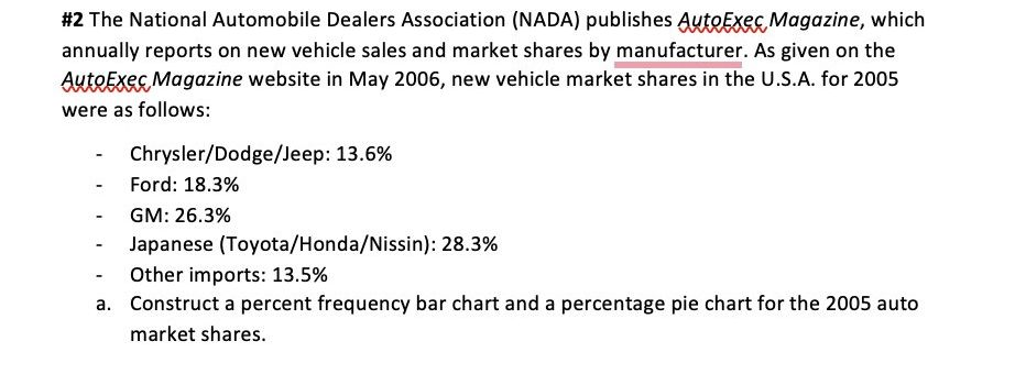 #2 The National Automobile Dealers Association (NADA) publishes AutoExec Magazine, which
annually reports on new vehicle sales and market shares by manufacturer. As given on the
Auto Exec Magazine website in May 2006, new vehicle market shares in the U.S.A. for 2005
were as follows:
Chrysler/Dodge/Jeep: 13.6%
- Ford: 18.3%
GM: 26.3%
-
Japanese (Toyota/Honda/Nissin): 28.3%
Other imports: 13.5%
a. Construct a percent frequency bar chart and a percentage pie chart for the 2005 auto
market shares.