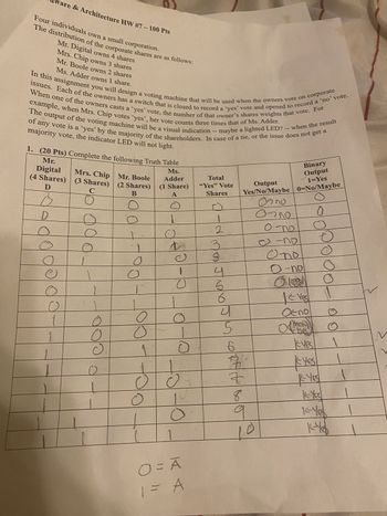 0
ware & Architecture HW #7 - 100 Pts
Four individuals own a small corporation.
The distribution of the corporate shares are as follows:
Mr. Digital owns 4 shares
Mrs. Chip
owns 3 shares
Mr. Boole owns 2 shares
In this assignment you will design a voting machine that will be used when the owners vote on corporate
issues. Each of the owners has a switch that is closed to record a 'yes' vote and opened to record a 'no' vote.
example, when Mrs. Chip votes 'yes', her vote counts three times that of Ms. Adder.
When one of the owners casts a 'yes' vote, the number of that owner's shares weights that vote. For
- maybe a lighted LED? -- when the result
The output of the voting machine will be a visual indication -- 1
of any vote is a 'yes' by the majority of the shareholders. In case of a tie, or the issue does not get a
majority vote, the indicator LED will not light.
1. (20 Pts) Complete the following Truth Table
Binary
Mr.
Digital
D
(4 Shares)
Mrs. Chip
(3 Shares)
Mr. Boole
(2 Shares)
C
B
Ms.
Adder
(1 Share)
A
Total
"Yes" Vote
Shares
Output
1=Yes
Output
Yes/No/Maybe 0=No/Maybe
Janu
D
0
1
010
1
0200
no
0
2
O-no
D
3
-
-no
0
6
Ono
0
4
0-no
0
0
6
|< Yes!
1
0
य
no
5
be
0
6
Kyes
1
0
7.
*Yes
* Yes
8
Yes
O = A
1 = A
9
K-Yes
10
K-Yes