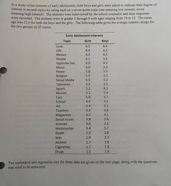 In a study of the interests of early adolescents, both boys and girls were asked to indicate their degree of
interest in several topics by rating each on a seven-point scale (one meaning low interest, seven
meaning high interest). The students were interviewed by the school counselor and their responses
were recorded. The students were in grades 5 through 9 with ages ranging from 10 to 15. The mean
age was 12.6 for both the boys and the girls. The following table gives the average interest ratings for
the two groups on 25 topics.
Love
Life
Early Adolescent Interests
Topic
Money
People
Opposite Sex
Music
Peace
Religion
Social Media
Television.
Sports
Movies
Cars
School
Art
Teachers
Magazines
Social Issues
Animals
Motorcycles
Death
War
Alcohol
Cigarettes
Drugs
Girls
6.5
6.4
6.3
6.1
6.0
6.0
5.8
5.5
5.5
5.3
5.2
5.2
5.0
4.4
4.4
4.3
4.2
3.8
3.6
3.4
2.3
1.9
1.7
1.7
1.5
Boys
6.4
6.2
ܩ ܩ ܩ ܩ
6.5
5.6
6.2
5.3
5.5
5.1
5.2
5.5
6.1
5.4
5.7
3.3
3.1
3.6
4.1
3.6
3.5
5.7
565
PNNышш
679
2.0
2.7
1.9
1.6
1.6
The scatterplot and regression line for these data are given on the next page, along with the questions
that need to be answered.