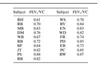 Subject FEV,/VC
Subject FEV,/VC
RH
0.61
WS
0.78
RB
0.70
RV
0.84
MB
0.63
EN
0.83
DM
0.76
WD
0.82
WB
0.67
FR
0.74
RB
0.72
PD
0.85
BF
0.64
ЕВ
0.73
0.85
0.87
JT
0.82
РС
PS
0.88
RW
RB
0.82
