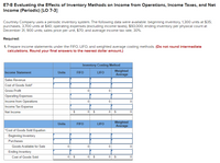 E7-8 Evaluating the Effects of Inventory Methods on Income from Operations, Income Taxes, and Net
Income (Periodic) [LO 7-3]
Courtney Company uses a periodic inventory system. The following data were available: beginning inventory, 1,300 units at $35;
purchases, 3,700 units at $40; operating expenses (excluding income taxes), $93,000; ending inventory per physical count at
December 31, 900 units; sales price per unit, $70; and average income tax rate, 30%.
Required:
1. Prepare income statements under the FIFO, LIFO, and weighted average costing methods. (Do not round intermediate
calculations. Round your final answers to the nearest dollar amount.)
Inventory Costing Method
Weighted
Average
Income Statement
Units
FIFO
LIFO
Sales Revenue
Cost of Goods Sold*
Gross Profit
Operating Expenses
Income from Operations
Income Tax Expense
Net Income
$
0 $
0 $
Weighted
Average
Units
FIFO
LIFO
*Cost of Goods Sold Equation:
Beginning Inventory
Purchases
Goods Available for Sale
Ending Inventory
Cost of Goods Sold
$
0 $
0 $
%24
