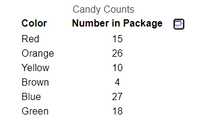 Candy Counts
Color
Number in Package e
Red
15
Orange
26
Yellow
10
Brown
4
Blue
27
Green
18
