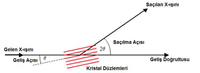 Saçılan X-ışını
Saçılma Açısı
20
Gelen X-ışını
Geliş Açısı
Geliş Doğrultusu
Kristal Düzlemleri
