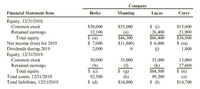 Company
Financial Statement Item
Berko
Manning
Lucas
Corey
Equity, 12/31/2018:
$ 1)
26,400
$66,400
$ 6,000
()
$15,000
21,900
$36,900
$ (m)
1,400
Common stock
Retained earnings
Total equity
Net income (loss) for 2019
Dividends during 2019
Equity, 12/31/2019:
Common stock
$50,000
12,100
$ (a)
$ 7,000
2,000
$35,000
(e)
$44,300
$(1,800)
Retained earnings
Total equity
Total assets, 12/31/2019
Total liabilities, 12/31/2019
50,000
(b)
$ (c)
92,500
$ (d)
35,000
(f)
$ (g)
(h)
$14,800
55,000
(k)
$84,500
99,200
$ 1)
15,000
27,600
$ (n)
(0)
$10,700
