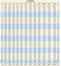 This is a T-Distribution Table showing the area in the right tail. It is typically used in statistical analyses to determine the critical t-values for different confidence levels and degrees of freedom.

### Structure of the Table:
- **Rows**: Represent the degrees of freedom (df), ranging from 1 to 1000.
- **Columns**: Represent different significance levels corresponding to the area in the right tail:
  - 0.25
  - 0.20
  - 0.15
  - 0.10
  - 0.05
  - 0.025
  - 0.02
  - 0.01
  - 0.005
  - 0.0025
  - 0.001
  - 0.0005

### Explanation:
- As the degrees of freedom increase, the t-values generally decrease, converging towards a normal distribution curve.
- Each cell in the table provides the t-value for the specified degree of freedom and significance level.

### Usage:
The table is integral in hypothesis testing, particularly in t-tests involving small sample sizes:
- **Step 1**: Determine the degrees of freedom for your test.
- **Step 2**: Identify the significance level for your test.
- **Step 3**: Locate the intersection of the respective row and column to find the critical t-value.

This table assists in deciding whether to accept or reject the null hypothesis.