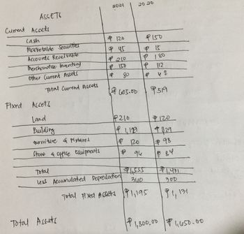 ASSETS
Current Assets
cash
Marketable Secuntier
Accounts Receivable
Merchandise Inventory
Other Current Assets
Total Current Assets
2021
120
p45
210
€ 150
P 80
1605.00
P210
If 1,129
| 120
#
Fixed Accets
Land
Building
Furniture a pixtures
Store & office tauipments
Total
less Accumulated Deprelation
Total Assets
20 20
P150
€ 15
| f
*
96
1555
3100
Total Fixed Acets $1,195
180
[12
42
P519
120
1209
+98
1.471
300
91, 131
P1,800.00 $1,650.00