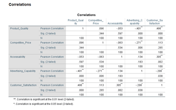 Correlations
Product Quality
Competitive_Price
Accessability
Advertising Capability
Customer Satisfaction
Pearson Correlation
Sig. (2-tailed)
N
Pearson Correlation
Sig. (2-tailed)
N
Pearson Correlation
Sig. (2-tailed)
N
Pearson Correlation
Sig. (2-tailed)
N
Pearson Correlation
Sig. (2-tailed)
N
** Correlation is significant at the 0.01 level (2-tailed).
*. Correlation is significant at the 0.05 level (2-tailed).
Correlations
Product Qual
ity
1
100
.096
.344
100
-.053
.597
100
-.401
.000
100
486**
.000
100
Competitive_
Price
.096
.344
100
1
100
-.063
.534
100
-.271
.006
100
.113
.265
100
Accessability
-.053
.597
100
-.063
.534
100
1
100
.134
.183
100
.305**
.002
100
Advertising C
apability
-.401
.000
100
-.271"
006
100
.134
.183
100
1
100
-.208
.038
100
Customer_Sa
tisfaction
.486
.000
100
.113
.265
100
.305**
.002
100
-.208
.038
100
1
100