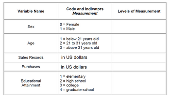 Variable Name
Sex
Age
Sales Records
Purchases
Educational
Attainment
Code and Indicators
Measurement
0 = Female
1 = Male
1 = below 21 years old
2 = 21 to 31 years old
3 = above 31 years old
in US dollars
in US dollars
1 = elementary
2 = high school
3 = college
4 = graduate school
Levels of Measurement