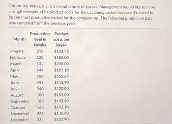 Out on the Water, Inc. is a manufacturer of kayaks. Management would like to make
a rough estimate of its product costs for the upcoming period because it's slated to
be the most productive period for the company yet. The following production data
was compiled from the previous year:
Production
Product
level in
costs per
kayaks
kayak
210
$133.72
120
$185.00
132
$200.00
April
144
$187.10
May
180 $152.67
June
192
$145.90
July
240
$120.50
August
180
$152.00
September 180
$153.30
October
168
$162.10
November 246
$136.60
December 234 $127.90
Month
January
February
March