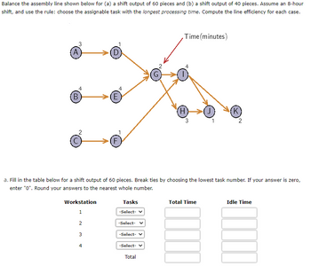 Balance the assembly line shown below for (a) a shift output of 60 pieces and (b) a shift output of 40 pieces. Assume an 8-hour
shift, and use the rule: choose the assignable task with the longest processing time. Compute the line efficiency for each case.
3
(A)
B
2
Workstation
1
2
3
D
4
E
F
Tasks
a. Fill in the table below for a shift output of 60 pieces. Break ties by choosing the lowest task number. If your answer is zero,
enter "0". Round your answers to the nearest whole number.
-Select-
-Select-
-Select-
Time (minutes)
-Select-
Total
4
H
W
J
Total Time
{K
2
Idle Time