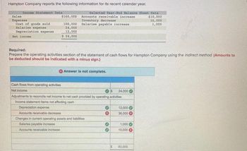 Hampton Company reports the following information for its recent calendar year.
Selected Year-End Balance Sheet Data
Accounts receivable increase
$160,000
$10,000
Inventory decrease
100,000 Salaries payable increase
16,000
1,000
Income Statement Data
Sales
Expenses
Cost of goods sold
Salaries expense
Depreciation expense
Net income
24,000
12,000
$ 24,000
Required:
Prepare the operating activities section of the statement of cash flows for Hampton Company using the indirect method. (Amounts to
be deducted should be Indicated with a minus sign.)
Answer is not complete.
Cash flows from operating activities
Net income
$ 24,000
Adjustments to reconcile net income to net cash provided by operating activities
Income statement items not affecting cash
Depreciation expense
Accounts receivable decrease
Changes in current operating assets and liabilities
Salaries payable increase
Accounts receivable increase
O
*
O
O
$
12.000
36,000
1,000
10,000
83,000