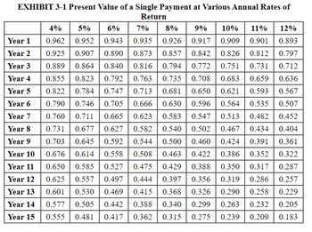 EXHIBIT 3-1 Present Value of a Single Payment at Various Annual Rates of
Return
Year 1
Year 2
Year 3
Year 4
Year 5
Year 6
Year 7
Year 8
Year 9
Year 10
Year 11
Year 12
Year 13
Year 14
Year 15
4%
5% 6%
7% 8%
9% 10% 11% 12%
0.962
0.952
0.943 0.935 0.926 0.917
0.909 0.901 0.893
0.925
0.907
0.890
0.873
0.857 0.842
0.826 0.812
0.797
0.889
0.864
0.840 0.816
0.794 0.772 0.751 0.731 0.712
0.855 0.823
0.792 0.763
0.735 0.708
0.683 0.659
0.636
0.822 0.784 0.747 0.713 0.681
0.650 0.621 0.593
0.567
0.596 0.564 0.535
0.507
0.790 0.746 0.705 0.666 0.630
0.760 0.711 0.665 0.623 0.583
0.547 0.513 0.482
0.452
0.731 0.677 0.627
0.582 0.540
0.502
0.467 0.434
0.404
0.703 0.645 0.592 0.544
0.500
0.460
0.424 0.391
0.361
0.676 0.614
0.558 0.508 0.463
0.422
0.386 0.352
0.322
0.650
0.585 0.527
0.475
0.429
0.388
0.350
0.317
0.287
0.625 0.557 0.497
0.444 0.397
0.356 0.319
0.286 0.257
0.601 0.530 0.469
0.415
0.368
0.326 0.290
0.258
0.229
0.577 0.505
0.442
0.388
0.340 0.299
0.263
0.232
0.205
0.555 0.481 0.417
0.362
0.315 0.275 0.239 0.209 0.183