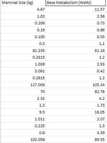 Mammal Size (kg)
4.67
1.02
0.206
0.19
0.105
0.3
61.235
0.2615
1.039
0.061
0.2615
127.006
70
2.33
1.3
9.5
1.011
0.225
0.8
102.058
Base Metabolism (Watts)
11.57
2.56
0.73
0.86
0.55
1.1
61.16
1.2
2.93
0.42
1.2
105.34
82.78
4.2
1.73
16.05
2.07
1.3
4.39
89.55