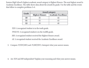 Eastern High School's highest academic award category is Highest Honors. The next highest award is
Academic Excellence. The table shows data about the awards by grade. Use the table and the events
that follow to complete problems 3-6.
Grade
10
11
12
Award category
Highest Honors
36
32
30
Academic Excellence
44
43
40
TEN: A recognized student is in the tenth grade.
TWELVE: A recognized student is in the twelfth grade.
HH: A recognized student received the Highest Honors award.
AE: A recognized student received the Academic Excellence award.
3. Compare P(TEN|HH) and P(HH|TEN). Interpret what your answer means.
4. Are TEN and HH independent? Explain your reasoning and what your answer means.