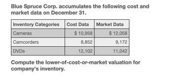 Blue Spruce Corp. accumulates the following cost and
market data on December 31.
Inventory Categories Cost Data Market Data
Cameras
Camcorders
DVDs
$ 10,958
$ 12,058
8,852
9,172
12,102
11,042
Compute the lower-of-cost-or-market valuation for
company's inventory.