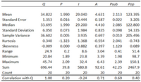 ### Descriptive Statistics of Various Variables

The table below presents descriptive statistics for six different variables labeled as \(Q\), \(P\), \(I\), \(A\), \(P_{\text{sub}}\), and \(Pop\).

#### Summary Statistics:

- **Mean:**
  - \(Q\): 34.822
  - \(P\): 1.990
  - \(I\): 29.040
  - \(A\): 4.631
  - \(P_{\text{sub}}\): 2.113
  - \(Pop\): 123.395

- **Standard Error:**
  - \(Q\): 1.353
  - \(P\): 0.016
  - \(I\): 0.444
  - \(A\): 0.187
  - \(P_{\text{sub}}\): 0.022
  - \(Pop\): 3.205

- **Median:**
  - \(Q\): 33.695
  - \(P\): 1.990
  - \(I\): 29.200
  - \(A\): 4.410
  - \(P_{\text{sub}}\): 2.085
  - \(Pop\): 122.800

- **Standard Deviation:**
  - \(Q\): 6.050
  - \(P\): 0.073
  - \(I\): 1.984
  - \(A\): 0.835
  - \(P_{\text{sub}}\): 0.098
  - \(Pop\): 14.335

- **Sample Variance:**
  - \(Q\): 36.602
  - \(P\): 0.005
  - \(I\): 3.935
  - \(A\): 0.697
  - \(P_{\text{sub}}\): 0.010
  - \(Pop\): 205.496

#### Shape Characteristics:

- **Kurtosis:**
  - \(Q\): 0.340
  - \(P\): -1.323
  - \(I\): 1.368
  - \(A\): -0.554
  - \(P_{\text{sub}}\): 2.041
  - \(Pop