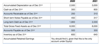 Accumulated Depreciation as of Dec 31st
Cash as of Dec 31st
Accounts Receivable as of Dec 31st
Short-term Notes Payable as of Dec 31st
Long-term Debt as of Dec 31st
Total Gross Fixed Assets as of Dec 31st
Accounts Payable as of Dec 31st
Inventory as of Dec 31st
Accumulated Retained Earnings
2020
2,500
300
250
450
1,800
8,000
500
600
2021
3,000
800
310
317
2,000
8,000
300
640
You should find it, given that this is the only
account under Equity!