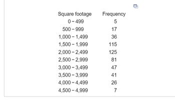 Square footage
0 - 499
500 - 999
1,000 - 1,499
1,500 - 1,999
2,000 - 2,499
2,500 - 2,999
3,000 - 3,499
3,500-3,999
4,000 -4,499
4,500 - 4,999
Frequency
5
17
36
115
125
81
47
41
26
7