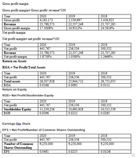 Gross profit margin
Gross profit margin= Gross profit' revenue*100
Year
Gross profit
Revenue
Gross profit margin
Net profit margin
2020
2019
2018
4,163,172
23,788,371
3,339,697
22,337,248
14.9512%
3,456,925
23,707,285
17.5008%
14.5816%
Net profit margin= net profit/ revenue*100
Year
Net profit
Revenue
Net profit margin
2019
236,336
| 22,337,248
1.0580%
2020
2018
445,767
23,788,371
1.8738%
300,332
23,707,285
1.2668%
Return on Assets
ROA = Net Profit/Total Assets
Year
Net profit
Total assets
2020
445,767
26,507,928
2019
236,336
25,944,712
2018
300,332
26,751,055
0.0112
ROA
0.0168
0.0091
Return on Equity
ROE= Net Profit/Stockholder Equity
Year
Net profit
Stockholder Equity
2020
445,767
11,239,256
0.0396
2019
236,336
10,692,928
2018
300,332
10,513,539
0.0285
ROE
0.0221
Earnings Per Share
EPS = Net Profit/Number of Common Shares Outstanding
Year
Net profit
2020
445,767
9,250,000
2019
236,336
9,250,000
2018
300,332
9,250,000
Number of Common
Shares Outstanding
EPS
0.0481
0.0255
0.0324
