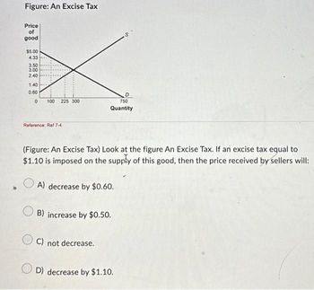 Figure: An Excise Tax
Price
of
good
$5.00
4.33
3.50
3.00
2.40
1.40
0.60
0 100 225 300
Reference: Ref 7-4
D
750
Quantity
(Figure: An Excise Tax) Look at the figure An Excise Tax. If an excise tax equal to
$1.10 is imposed on the supply of this good, then the price received by sellers will:
A) decrease by $0.60.
B) increase by $0.50.
C) not decrease.
D) decrease by $1.10.