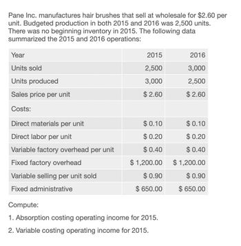 Pane Inc. manufactures hair brushes that sell at wholesale for $2.60 per
unit. Budgeted production in both 2015 and 2016 was 2,500 units.
There was no beginning inventory in 2015. The following data
summarized the 2015 and 2016 operations:
Year
Units sold
Units produced
Sales price per unit
2015
2016
2,500
3,000
3,000
2,500
$2.60
$2.60
Costs:
Direct materials per unit
$ 0.10
$ 0.10
Direct labor per unit
$ 0.20
$ 0.20
Variable factory overhead per unit
$ 0.40
$ 0.40
Fixed factory overhead
$ 1,200.00
$ 1,200.00
Variable selling per unit sold
$ 0.90
$ 0.90
Fixed administrative
$ 650.00
$ 650.00
Compute:
1. Absorption costing operating income for 2015.
2. Variable costing operating income for 2015.