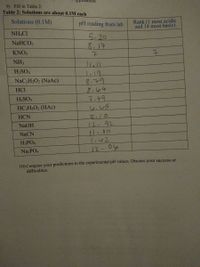 9) Fill in Table 2:
Table 2: Solutions are about 0.1M each
Solutions (0.1M)
pH reading from lab
Rank (1 most acidic
and 14 most basic)
NH,Cl
5.20
8.17
7.
Hell
1.19
8.79
8.64
7.49
6.65
NaHCO3
KNO3
NH3
H2SO4
NaC2H3O2 (NaAc)
HCI
H2SO3
HC H;O2 (HAc)
HCN
5.10
12.92
11.00
1.02
12.06
NaOH
NaCN
H3PO4
Na3PO4
10) Compare your predictions to the experimental pH values. Discuss your success or
difficulties.
