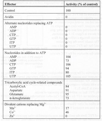 Effectors
Control
Avidin
Alternate nucleotides replacing ATP of ag
AMP
ADP
CTP
GTP
ITP
UTP
Nucleotides in addition to ATP
AMP le letts onl
ADP
CTP
GTP
ITP
as orow orlysne sadyxodis
UTP disid tavura ITA 10 song
Tricarboxylic acid cycle-related compounds
Acetyl-CoA
Aspartate
Glutamate
a-ketoglutarate
Divalent cations replacing Mg²+
Mn²+
Co²+
Zn²+
Activity (% of control)
100
0
0
alog goh oob-non bas
noitibhs.IS ougil di awode o
0
wil logodilo a riguordt niston
od 0
-om a bo
104
73
106
94
80 yg sdi to zainoqong
105
84
91
95
73
17
46
0
T
D