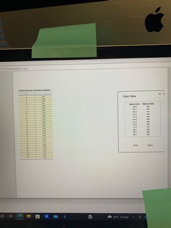 2571335&centerwin=yes
O
Critical Values for Correlation Coefficient
n
0.997
0.950
0.878
0.811
0.754
0.707
0.666
0.632
0.602
0.576
0.553
0.532
0.514
0.497
0,482
0.468
0456
0.444
0433
0.423
0413
0,404
0.396
0.388
0.381
0.374
0.367
0.361
3
4
5
6
7
8
9
10
11
12
13
14
15
16
17
18
19
20
21
22
23
24
25
26
27
28
29
30
Data Table
64°F Cloudy
Speed (mph)
100.8
102.1
105.4
103.4
101.0
103.5
101.4
103.6
110.4
99.4
100.7
98.0
Print
A
D
Distance (feet)
394
392
418
394
405
395
399
402
427
394
396
395
Done
- X
