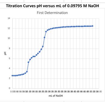 **Titration Curves: pH versus mL of 0.09795 M NaOH**

**First Determination**

This graph represents a titration curve, demonstrating the relationship between pH and the volume of 0.09795 M NaOH added. 

- **X-axis:** This axis represents the volume of NaOH added, measured in milliliters (mL), ranging from 0.0 to 5.0 mL. 
- **Y-axis:** This axis represents the pH level of the solution, ranging from 0 to 14.

**Description of the Curve:**

1. **Initial Phase:** 
   - The pH starts at a low value, around 2, indicating an acidic solution.
   - As small amounts of NaOH are added, the pH remains relatively stable until approximately 0.2 mL of NaOH is added.

2. **Rising Phase:**
   - Beyond 0.2 mL, there is a noticeable increase in pH, which continues as more NaOH is added.
   - The curve shows a sharp rise, indicating the neutralization of acid by the base.

3. **Equivalence Point:**
   - The steepest part of the curve signifies the equivalence point, where the solution is neutralized.
   
4. **Final Phase:**
   - After the equivalence point, the curve levels off, with the pH stabilizing around 12 to 13.
   - This indicates an excess of NaOH, giving the solution a basic character.

This titration curve is typical for strong acid-strong base titrations, illustrating how pH changes in response to the addition of a base to an acidic solution.