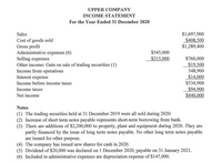 UPPER COMPANY
INCOME STATEMENT
For the Year Ended 31 December 2020
Sales
$1,697,900
$408,500
$1,289,400
Cost of goods sold
Gross profit
Administrative expenses (6)
Selling expenses
Other income: Gain on sale of trading securities (1)
Income from operations
Interest expense
$545,000
$215,000
$760,000
$19,500
548,900
$14,000
$534,900
$94,900
$440,000
Income before income taxes
Income taxes
Net income
Notes
(1) The trading securities held at 31 December 2019 were all sold during 2020.
(2) Increase of short term notes payable represents short-term borrowing from bank.
(3) There are additions of $2,200,000 to property, plant and equipment during 2020. They are
partly financed by the issue of long term notes payable. No other long term notes payable
are issued for other purpose.
(4) The company has issued new shares for cash in 2020.
(5) Dividend of $20,000 was declared on 1 December 2020, payable on 31 January 2021.
(6) Included in administrative expenses are depreciation expense of $147,000.
