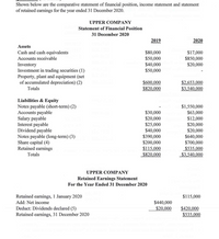 Shown below are the comparative statement of financial position, income statement and statement
of retained earnings for the year ended 31 December 2020.
UPPER COMPANY
Statement of Financial Position
31 December 2020
2019
2020
Assets
$80,000
$50,000
$40,000
$50,000
$17,000
$850,000
$20,000
Cash and cash equivalents
Accounts receivable
Inventory
Investment in trading securities (1)
Property, plant and equipment (net
of accumulated depreciation) (2)
$600,000
$820,000
$2,653.000
$3,540,000
Totals
Liabilities & Equity
Notes payable (short-term) (2)
Accounts payable
Salary payable
Interest payable
Dividend payable
Notes payable (long-term) (3)
Share capital (4)
Retained earnings
$30,000
$20,000
$25,000
$40,000
$390,000
$200,000
$115,000
$820,000
$1,550,000
$63,000
$12,000
$20,000
$20,000
$640,000
$700,000
$535,000
$3,540,000
Totals
UPPER COMPANY
Retained Earnings Statement
For the Year Ended 31 December 2020
Retained earnings, 1 January 2020
$115,000
$440,000
$20,000
Add: Net income
Deduct: Dividends declared (5)
Retained earnings, 31 December 2020
$420,000
$535,000
