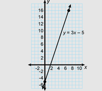 16
14
12
10
y = 3x – 5
8
4
-2
2 4 6 8 10 X
-2
-4
